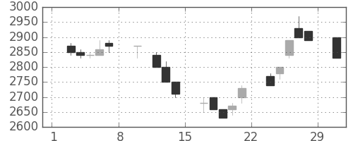 中部電の日足チャート(1992年2月)