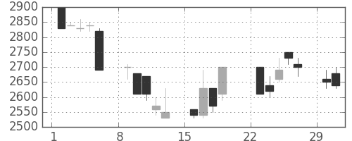 中部電の日足チャート(1992年3月)