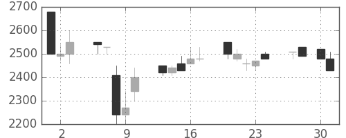 中部電の日足チャート(1992年4月)