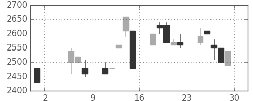 中部電の日足チャート(1992年5月)