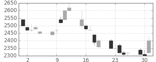 中部電の日足チャート(1992年6月)