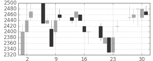 中部電の日足チャート(1992年7月)