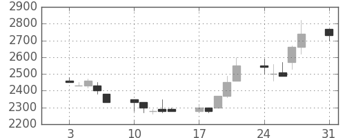 中部電の日足チャート(1992年8月)