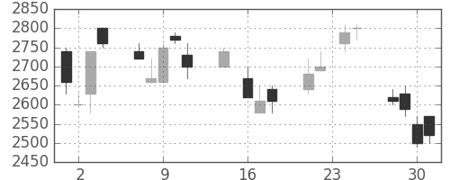 中部電の日足チャート(1992年9月)