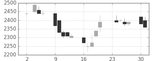 中部電の日足チャート(1992年11月)