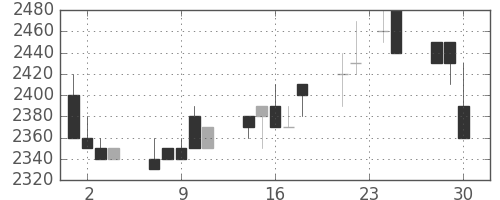 中部電の日足チャート(1992年12月)