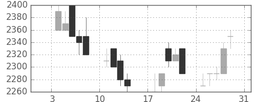 中部電の日足チャート(1993年1月)