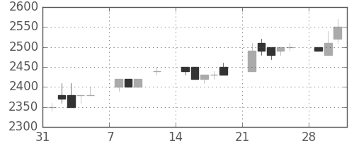 中部電の日足チャート(1993年2月)