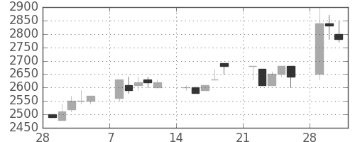 中部電の日足チャート(1993年3月)