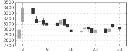 中部電の日足チャート(1993年4月)