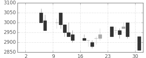 中部電の日足チャート(1993年5月)