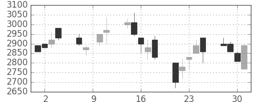 中部電の日足チャート(1993年6月)