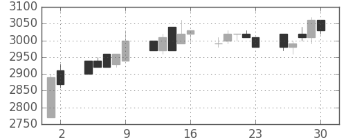中部電の日足チャート(1993年7月)