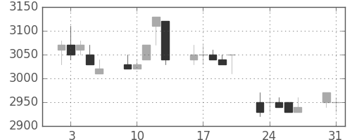 中部電の日足チャート(1993年8月)