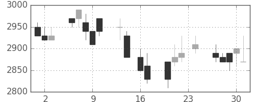 中部電の日足チャート(1993年9月)