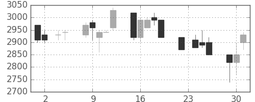 中部電の日足チャート(1993年11月)