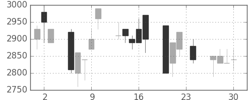 中部電の日足チャート(1993年12月)