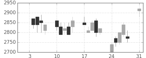 中部電の日足チャート(1994年1月)