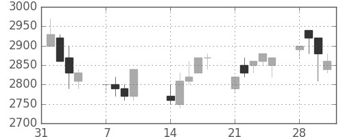 中部電の日足チャート(1994年2月)