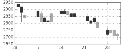 中部電の日足チャート(1994年3月)