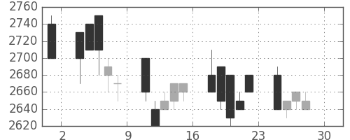中部電の日足チャート(1994年4月)