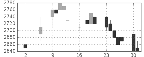 中部電の日足チャート(1994年5月)