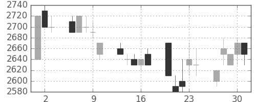中部電の日足チャート(1994年6月)