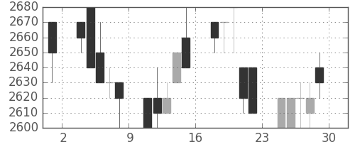 中部電の日足チャート(1994年7月)