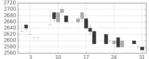 中部電の日足チャート(1994年8月)