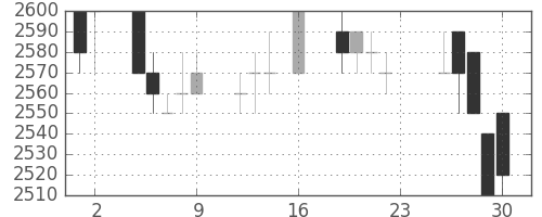 中部電の日足チャート(1994年9月)