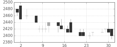 中部電の日足チャート(1994年11月)