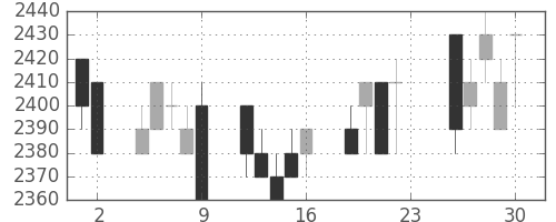 中部電の日足チャート(1994年12月)