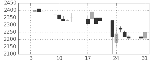 中部電の日足チャート(1995年1月)