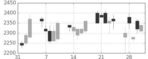 中部電の日足チャート(1995年2月)