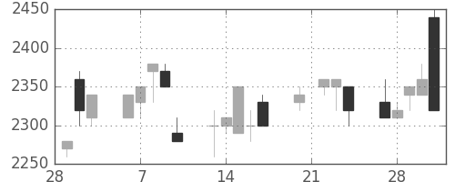 中部電の日足チャート(1995年3月)