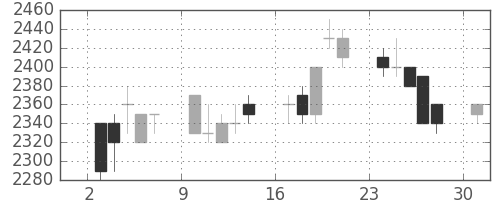 中部電の日足チャート(1995年4月)