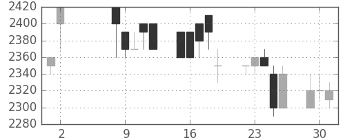 中部電の日足チャート(1995年5月)