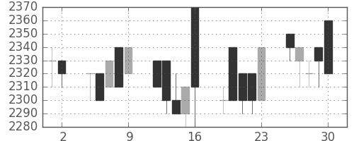 中部電の日足チャート(1995年6月)