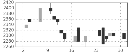 中部電の日足チャート(1995年7月)