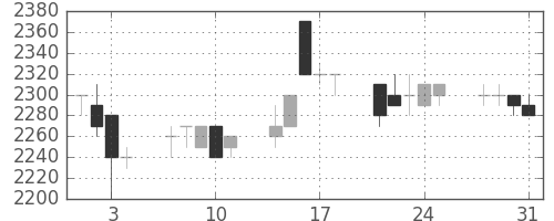 中部電の日足チャート(1995年8月)