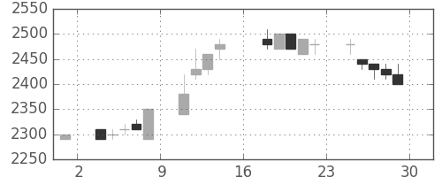 中部電の日足チャート(1995年9月)