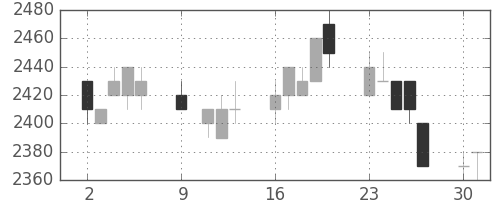 中部電の日足チャート(1995年10月)