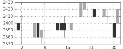 中部電の日足チャート(1995年11月)