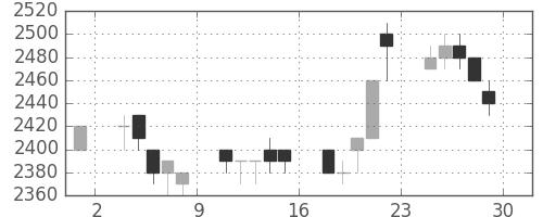 中部電の日足チャート(1995年12月)