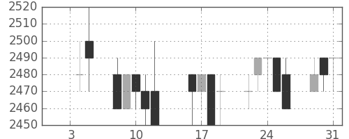 中部電の日足チャート(1996年1月)
