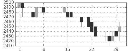 中部電の日足チャート(1996年2月)