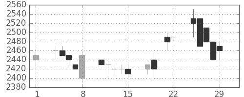 中部電の日足チャート(1996年3月)