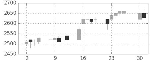 中部電の日足チャート(1996年4月)