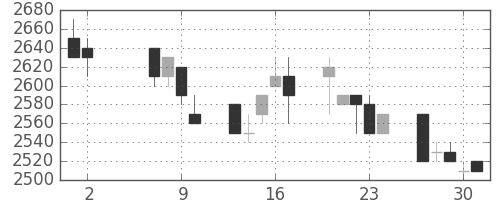 中部電の日足チャート(1996年5月)