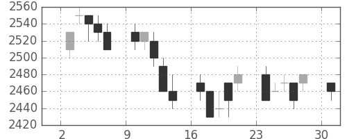 中部電の日足チャート(1996年6月)